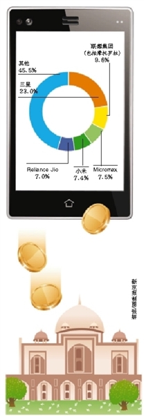 第三季度印度智能手機市場份額
數據來源：IDC
