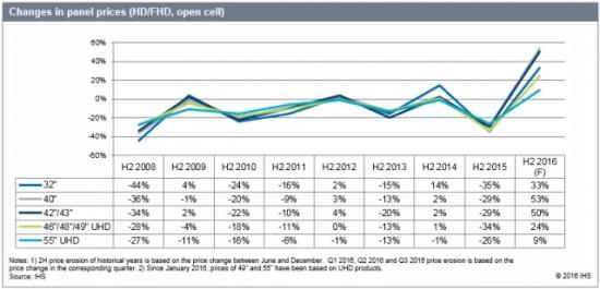 　　不過，除了面板尺寸的快速增長之外，主要面板廠商生產策略調整也加劇了供需關系的失衡。