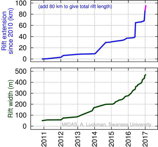 圖表顯示了裂縫長度與寬度截至今年1月19號的變化過程。拉森C冰架所在的南極洲西側冰蓋若全部融化，全球海平面將上升六米。