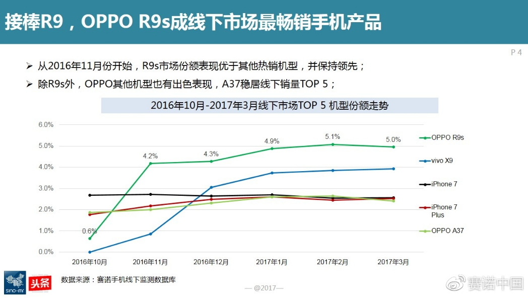 圖2：接棒R9，OPPO R9s成線下市場最暢銷手機產品.png