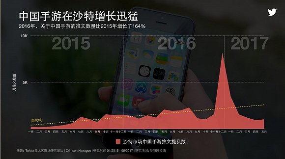 日本市場中，中國手游在Twitter中被提及的次數增長了242%，不過相對會話占有率依然僅僅只有2%。