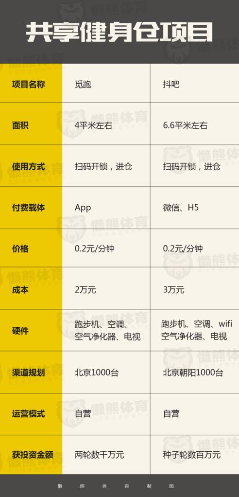  覓跑和抖吧健身倉在設置上差異并不大 制圖：孫岳