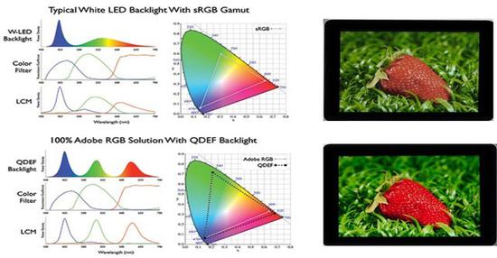 量子點對比LED在色彩上的優勢